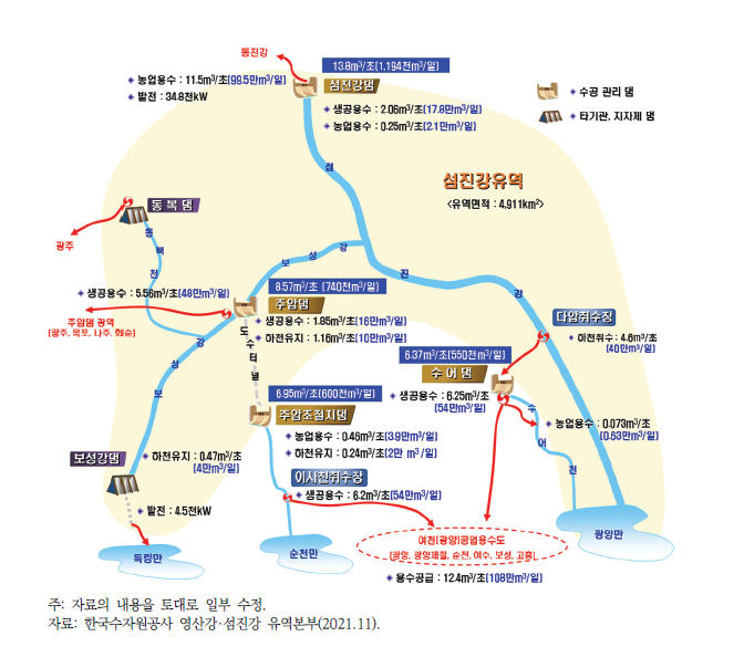 섬진강 및 섬진강 남해 수계 물배분 현황