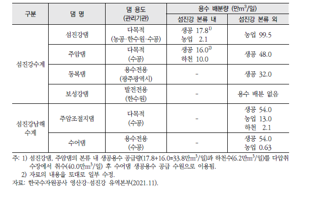 섬진강 및 섬진강 남해 수계 댐 용수 배분량