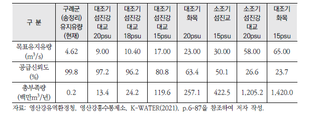 적정 염도에 따른 구례군(송정리) 목표 하천유지유량 및 부족량