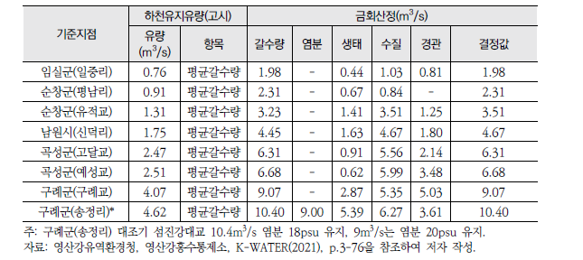 섬진강 수계 하천유지유량 재산정 결과