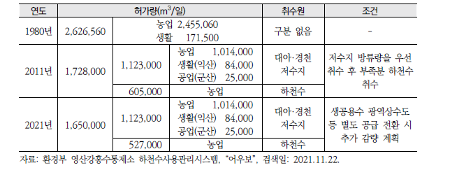 어우보 대아대간선 수로 하천수 허가 현황