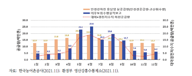 어우보 취수량, 저수지 및 용담댐 공급량