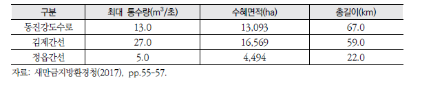 동진강 주요 간선 현황