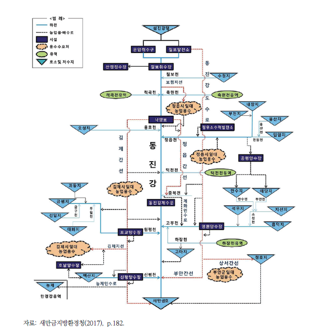 동진강 유역 농업용수 및 하천수 흐름 모식도