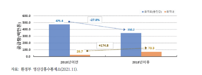 섬진강댐의 유역 내·외 용수 공급 변화