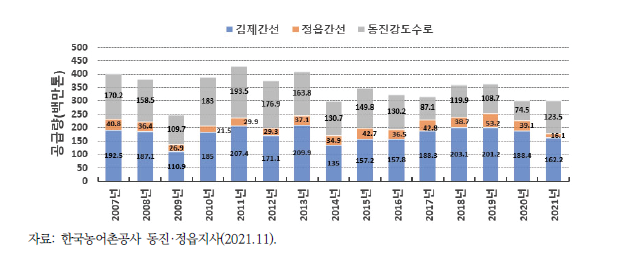 동진강 유역 주요 간선 공급 현황