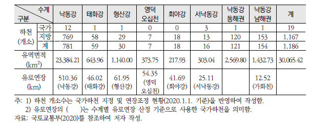 수계별 하천(등급별) 주요 통계