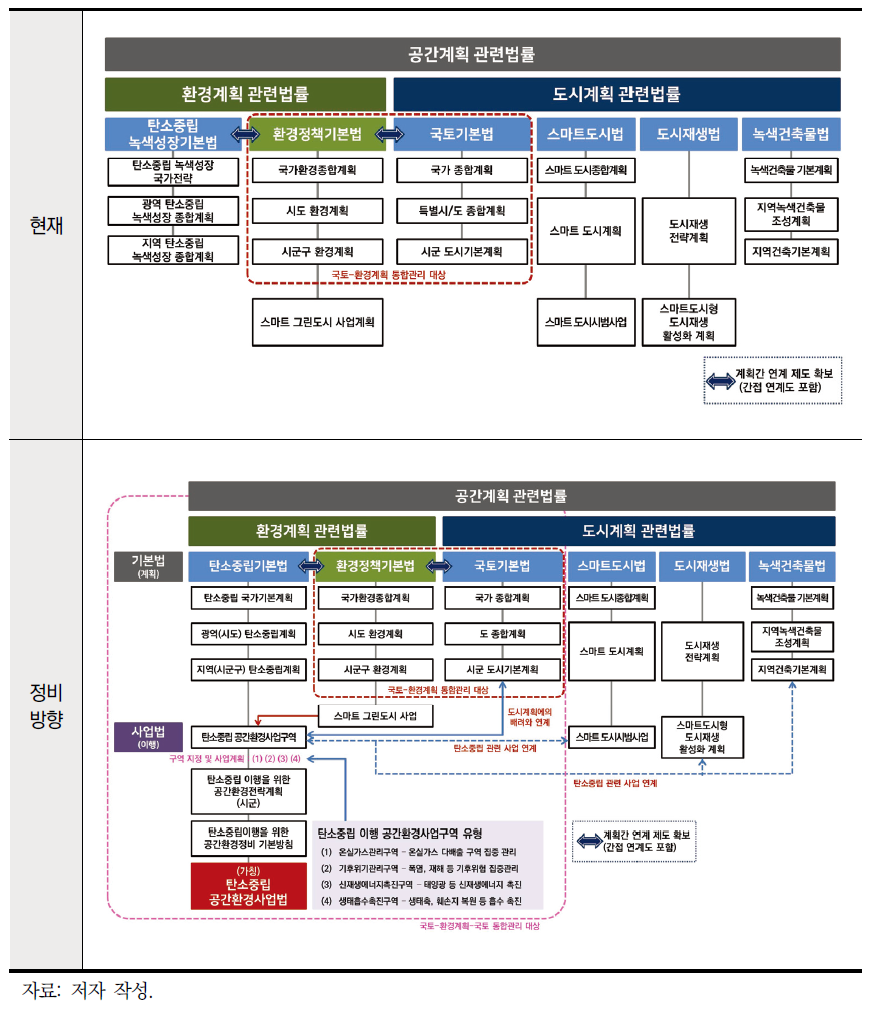 탄소중립 공간환경사업 독립법제와 국토-환경 관련 법체계와의 연계방향