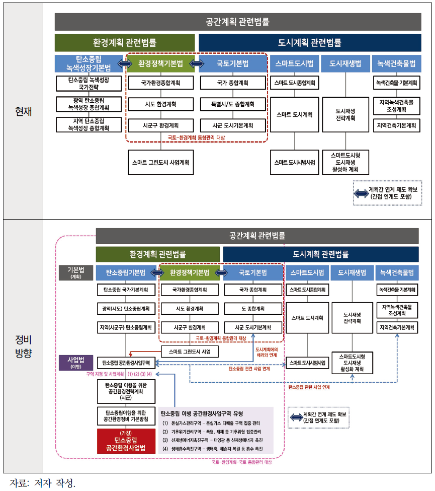 탄소중립 공간환경사업 독립법제와 국토-환경 관련 법체계와의 연계방향