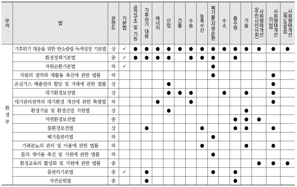 부문별 중앙부처 탄소중립 관련 법 목록