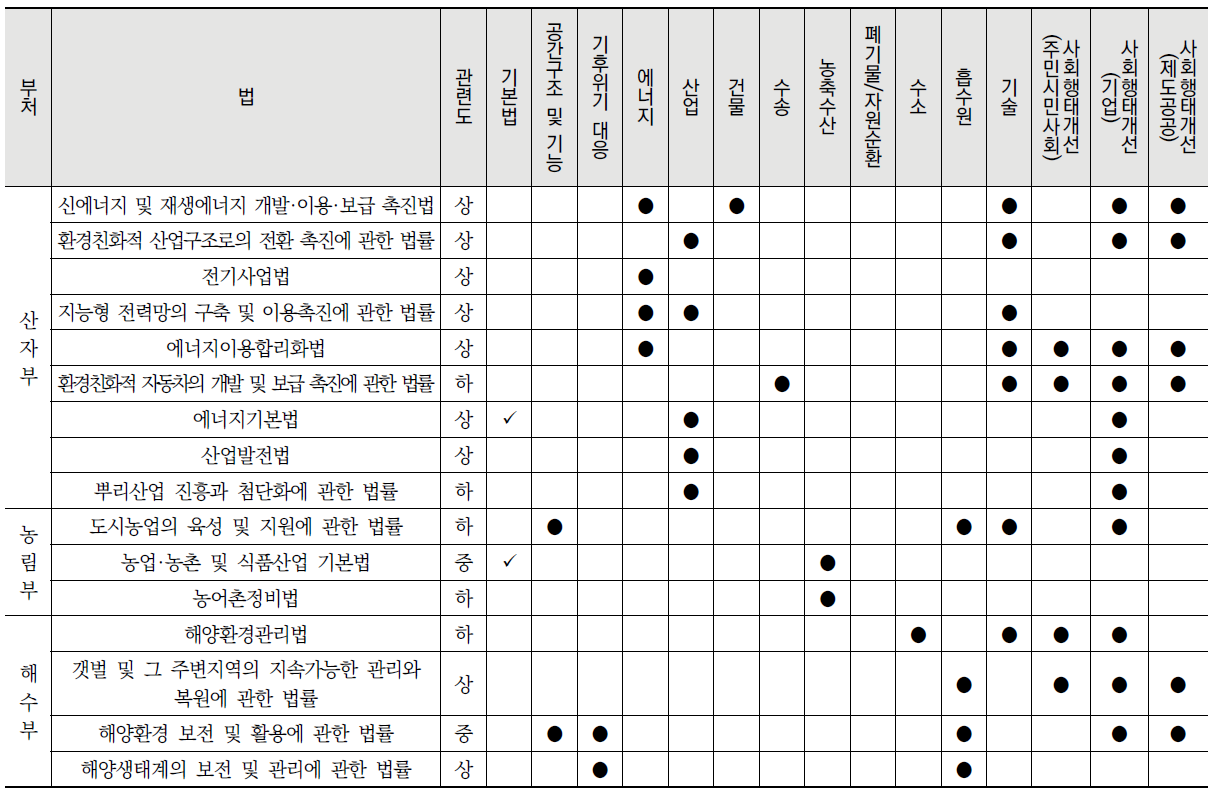 부문별 중앙부처 탄소중립 관련 법 목록 (계속)