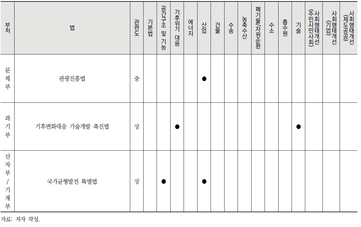 부문별 중앙부처 탄소중립 관련 법 목록 (계속)