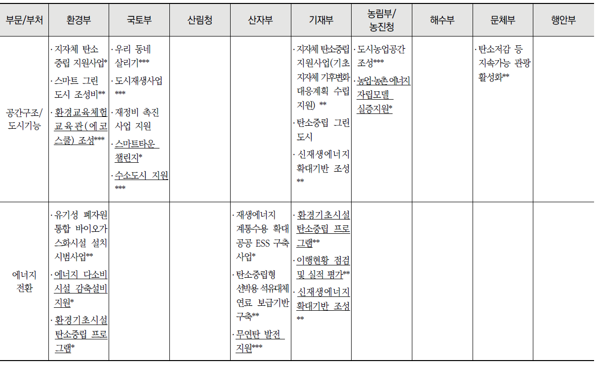 부문별 중앙부처 탄소중립 관련 사업 목록