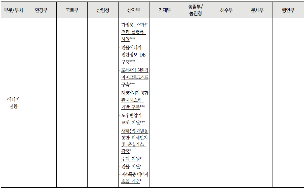 부문별 중앙부처 탄소중립 관련 사업 목록 (계속)