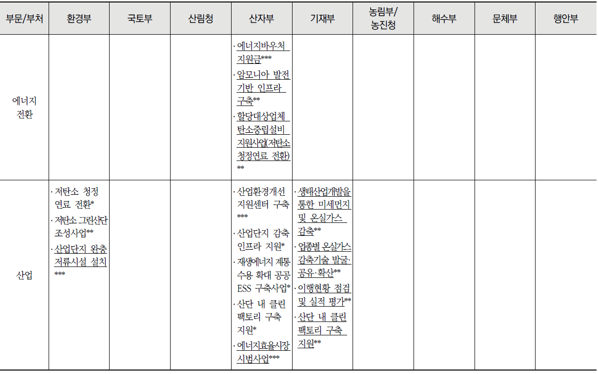 부문별 중앙부처 탄소중립 관련 법 목록 (계속)