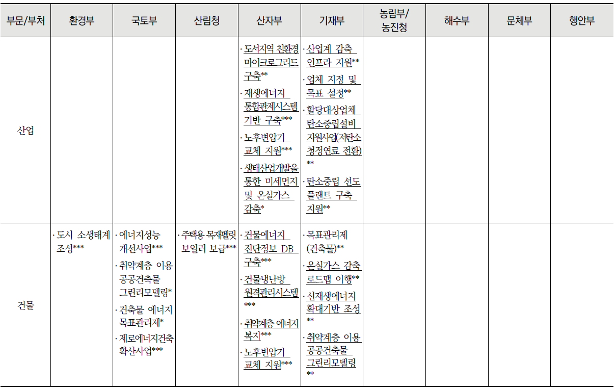 부문별 중앙부처 탄소중립 관련 법 목록 (계속)