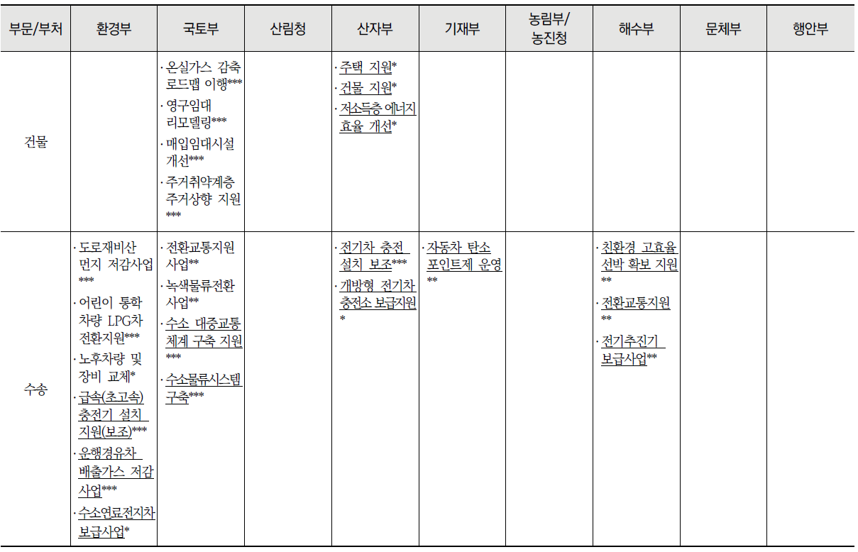 부문별 중앙부처 탄소중립 관련 법 목록 (계속)