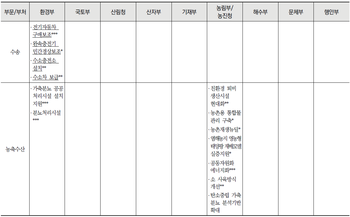 부문별 중앙부처 탄소중립 관련 법 목록 (계속)