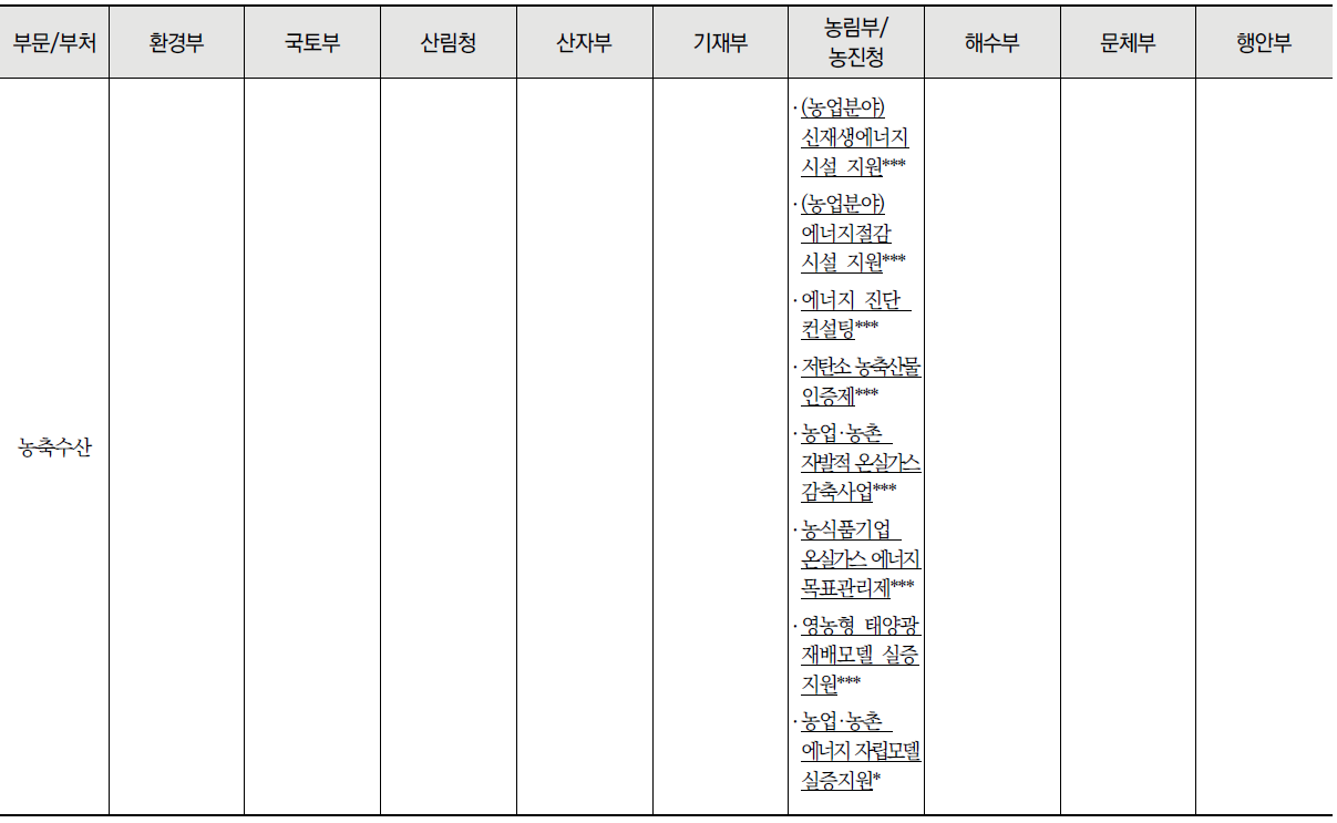 부문별 중앙부처 탄소중립 관련 법 목록 (계속)