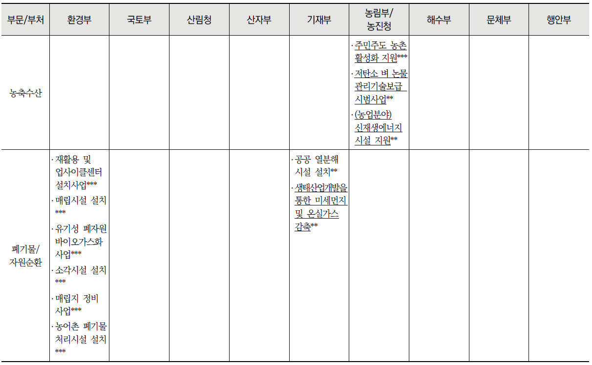 부문별 중앙부처 탄소중립 관련 법 목록 (계속)