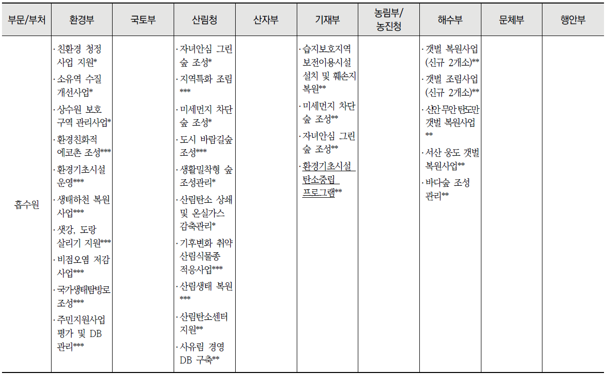 부문별 중앙부처 탄소중립 관련 법 목록 (계속)