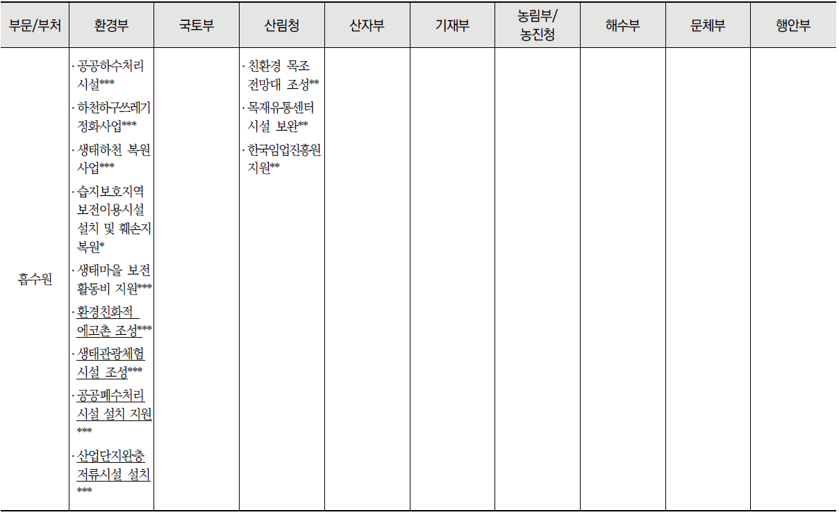 부문별 중앙부처 탄소중립 관련 법 목록 (계속)