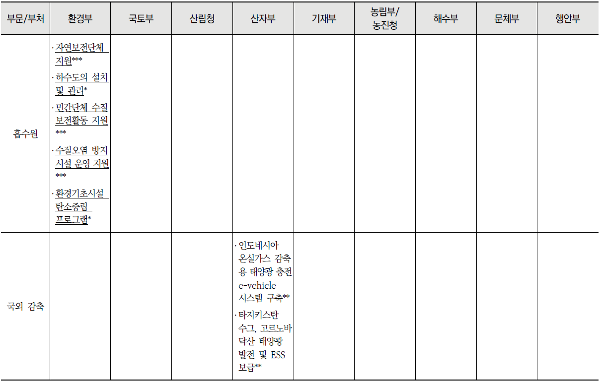 부문별 중앙부처 탄소중립 관련 법 목록 (계속)