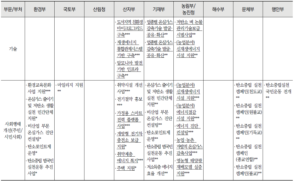 부문별 중앙부처 탄소중립 관련 법 목록 (계속)