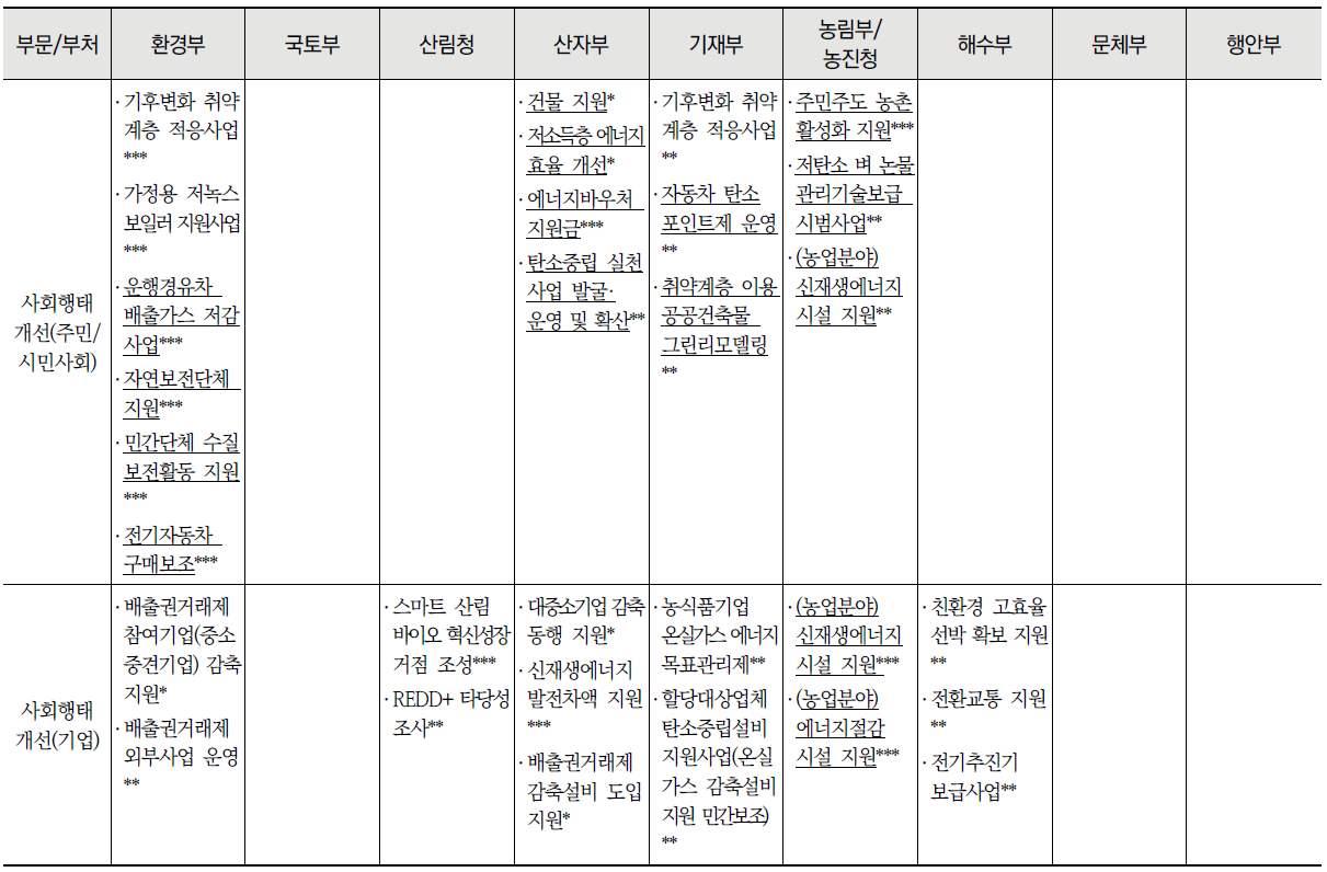 부문별 중앙부처 탄소중립 관련 법 목록 (계속)