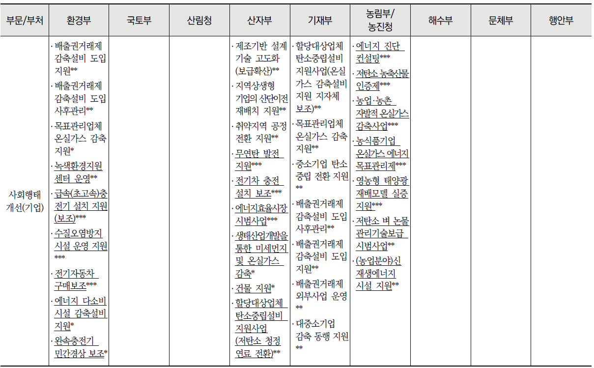 부문별 중앙부처 탄소중립 관련 법 목록 (계속)