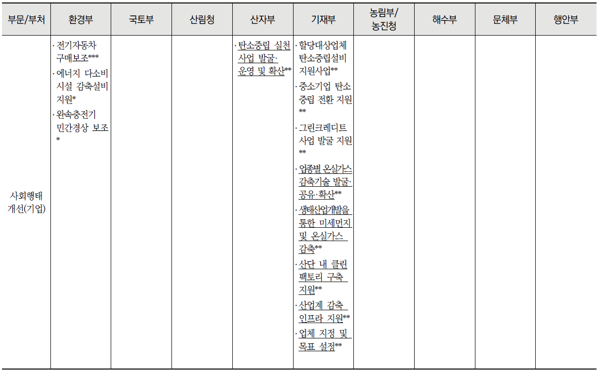 부문별 중앙부처 탄소중립 관련 법 목록 (계속)