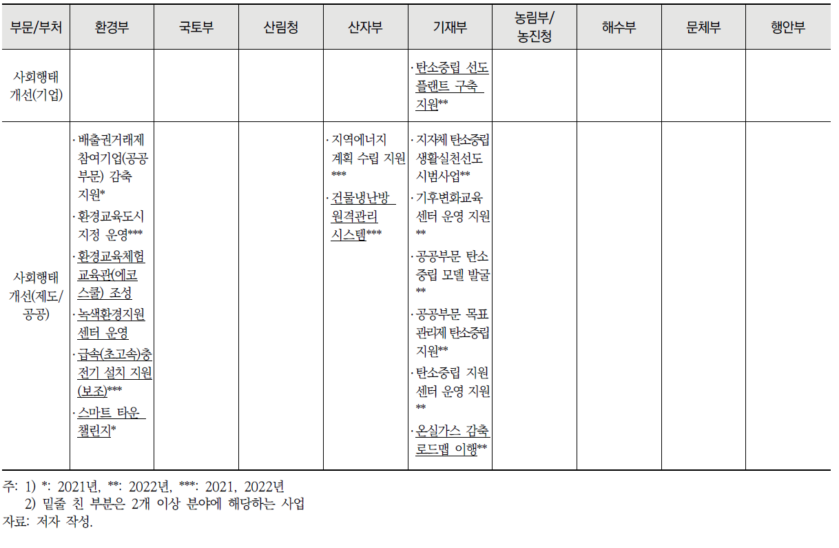 부문별 중앙부처 탄소중립 관련 법 목록 (계속)