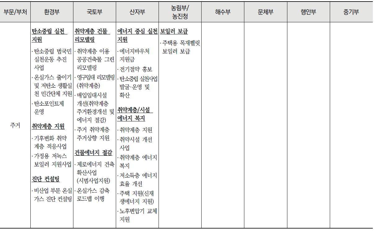 공간별 중앙부처 탄소중립 관련 사업 목록