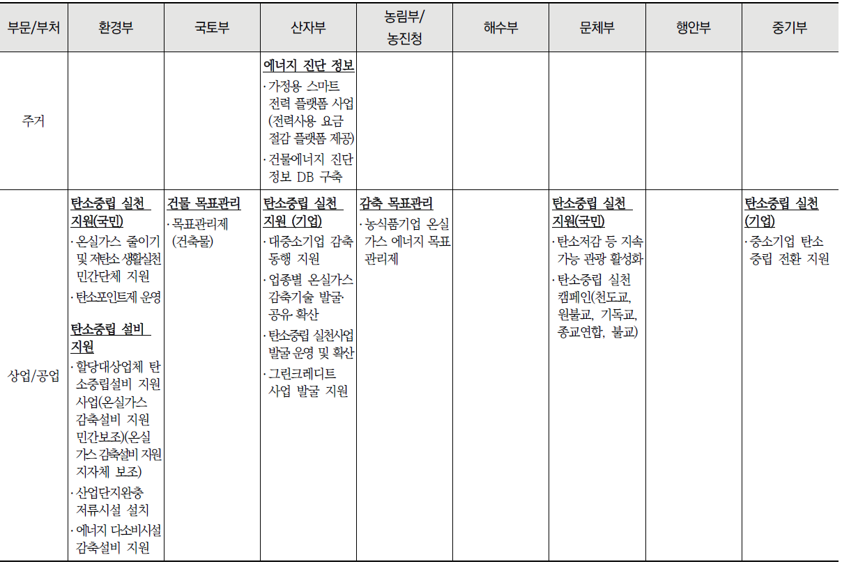 공간별 중앙부처 탄소중립 관련 사업 목록 (계속)