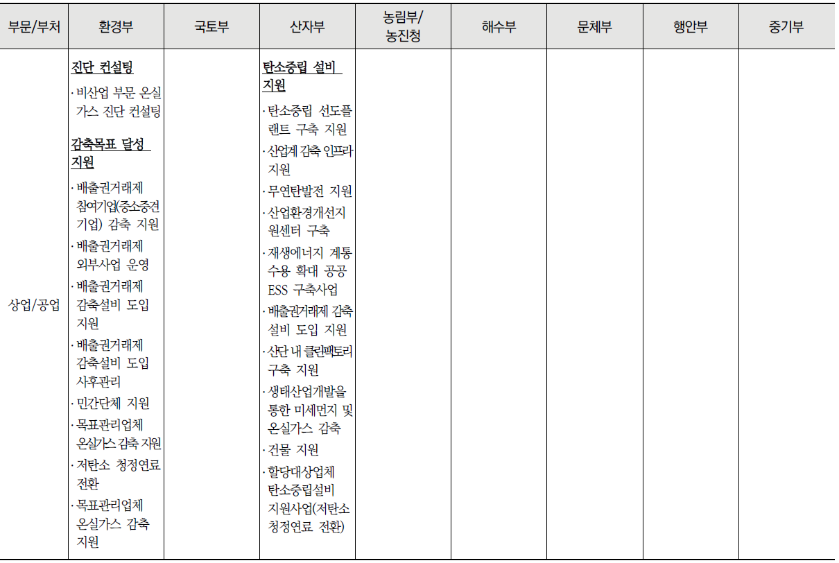 공간별 중앙부처 탄소중립 관련 사업 목록 (계속)