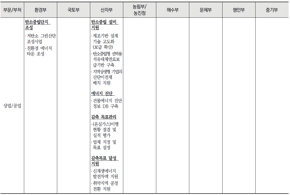 공간별 중앙부처 탄소중립 관련 사업 목록 (계속)