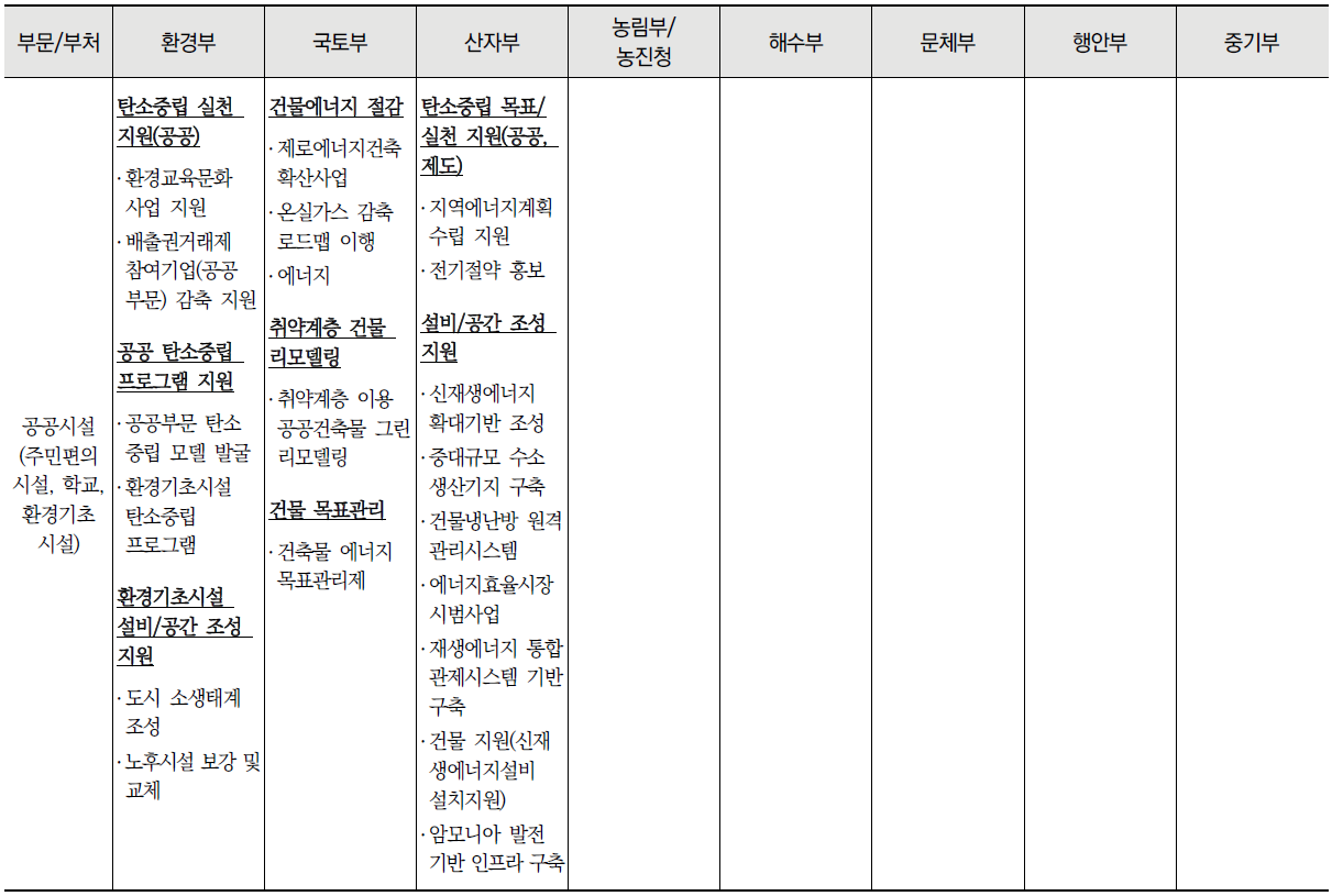 공간별 중앙부처 탄소중립 관련 사업 목록 (계속)