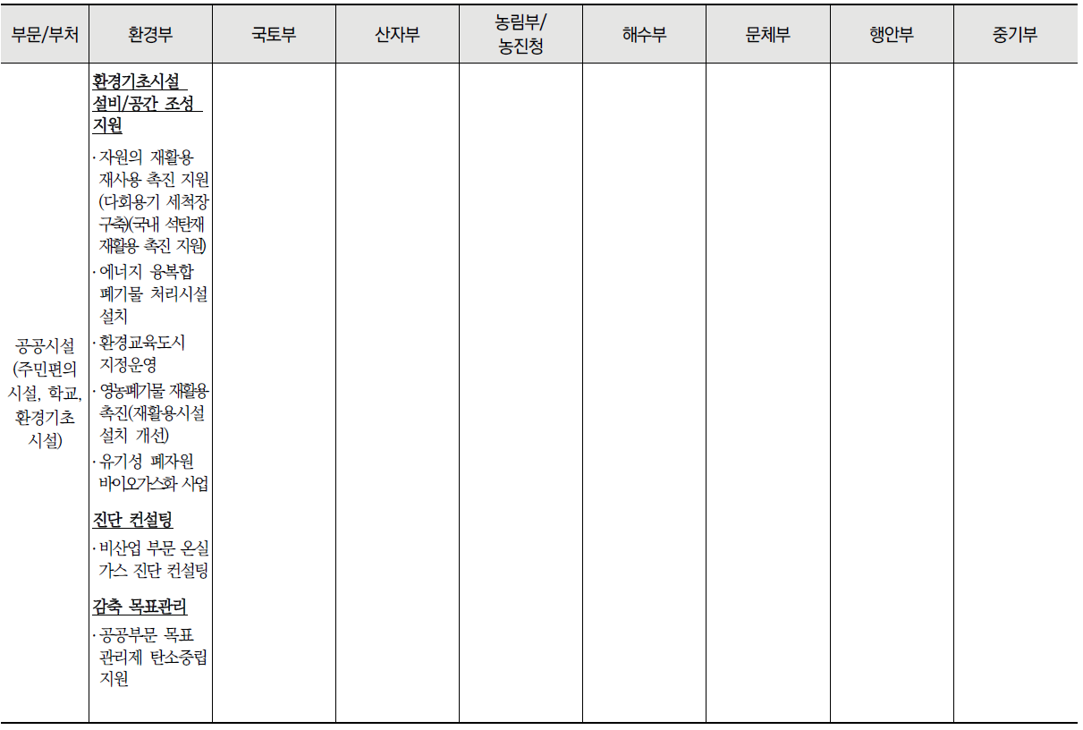 공간별 중앙부처 탄소중립 관련 사업 목록 (계속)