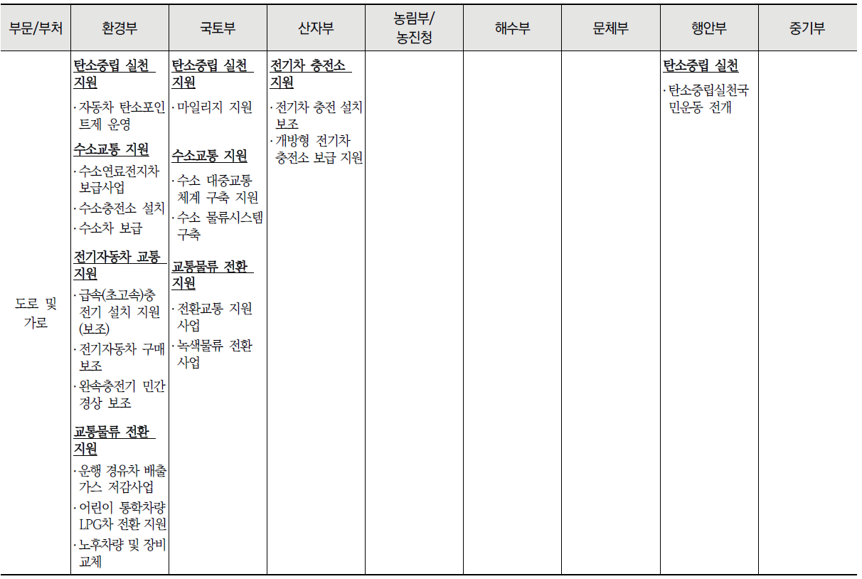 공간별 중앙부처 탄소중립 관련 사업 목록 (계속)