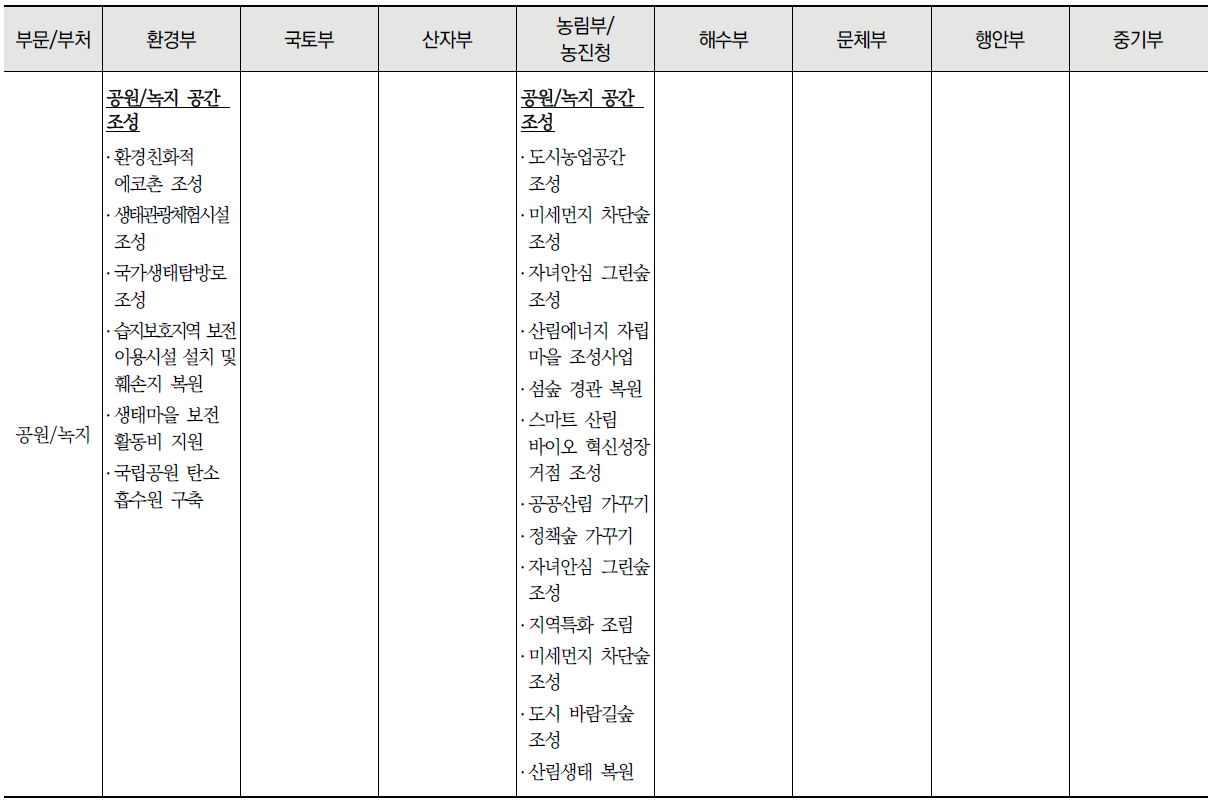 공간별 중앙부처 탄소중립 관련 사업 목록 (계속)