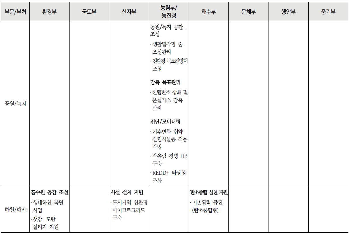 공간별 중앙부처 탄소중립 관련 사업 목록 (계속)