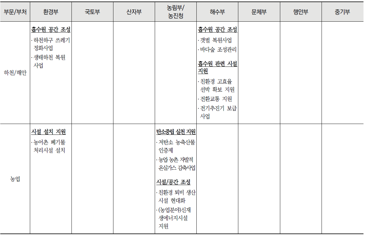 공간별 중앙부처 탄소중립 관련 사업 목록 (계속)