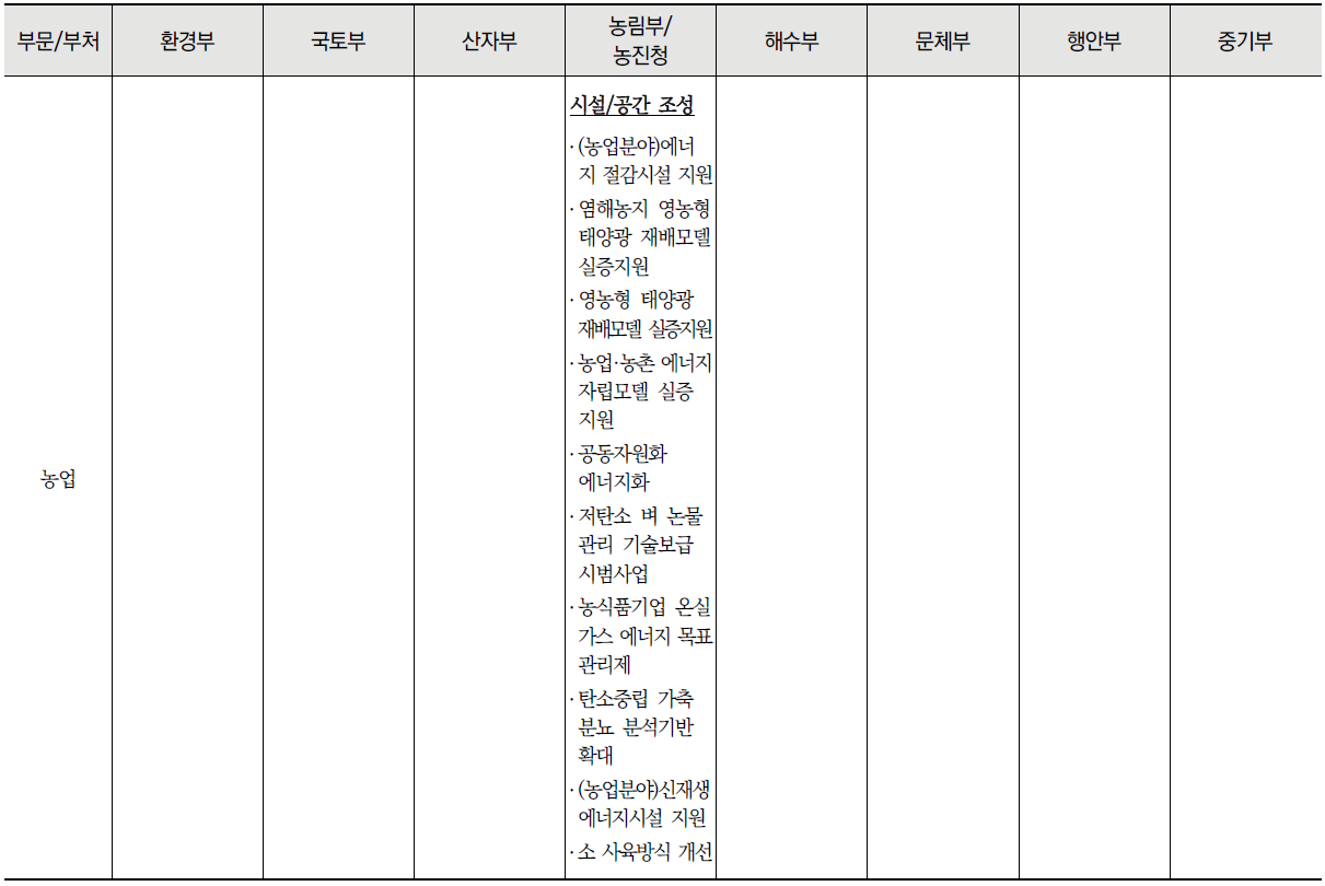 공간별 중앙부처 탄소중립 관련 사업 목록 (계속)