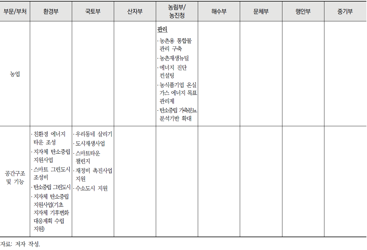 공간별 중앙부처 탄소중립 관련 사업 목록 (계속)