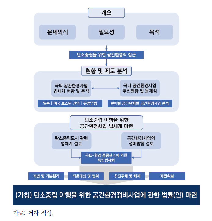 연구 추진체계