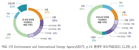 건물 부문의 온실가스 배출 기여도