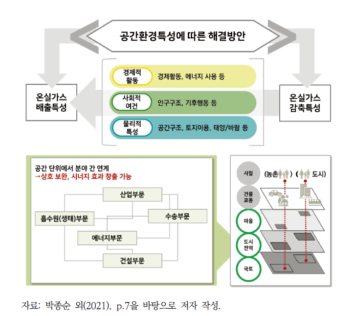 탄소중립을 위한 공간환경적 접근법