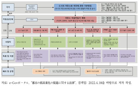 ｢도시의 저탄소화 촉진에 관한 법률｣의 체계