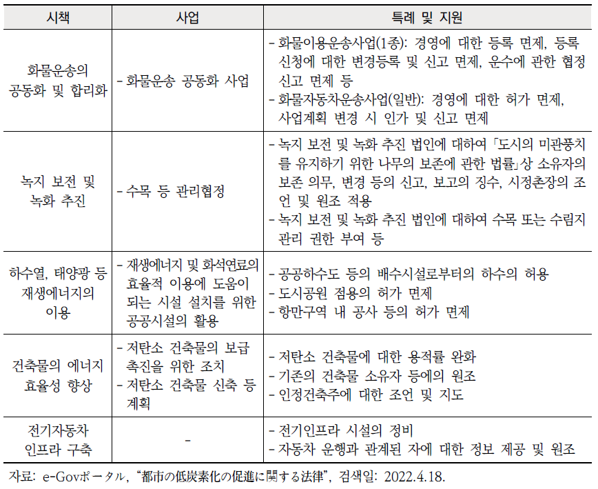 저탄소 마을만들기 계획의 시책과 사업, 특례 및 지원 (계속)