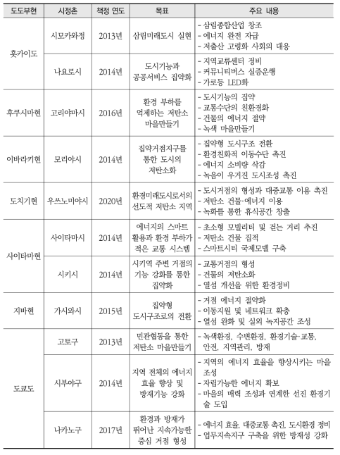 저탄소 마을만들기 계획 작성 도시 목록